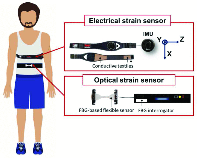 Wearable systems for respiratory monitoring: solutions based on strain measurements