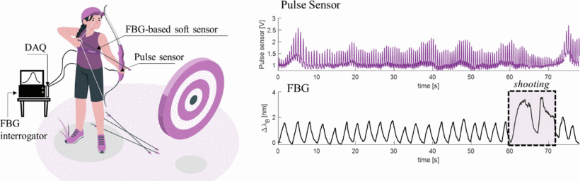 A soft sensor based on FBG technology for heart rate monitoring in archery