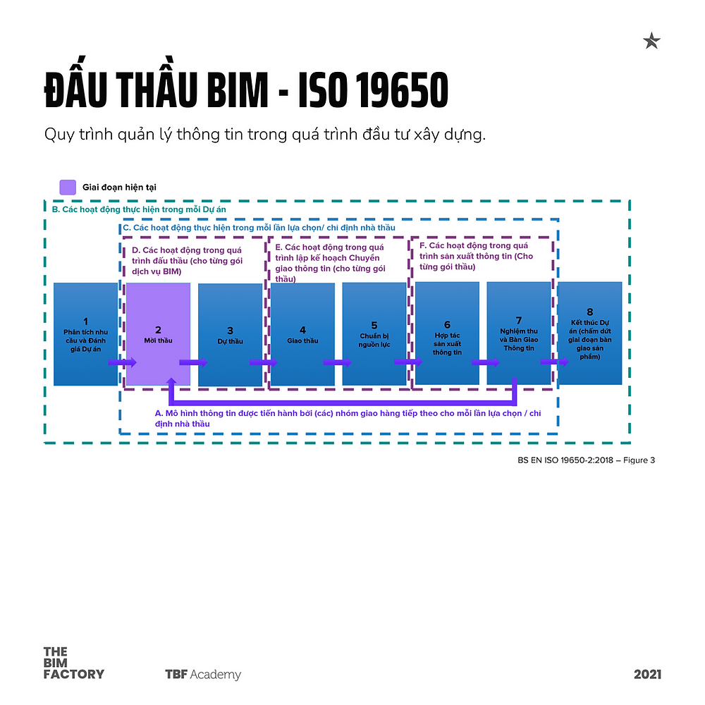 Đấu thầu BIM - Iso 19650 Quy trình quản lý thông tin trong quá trình đầu tư xây dựng