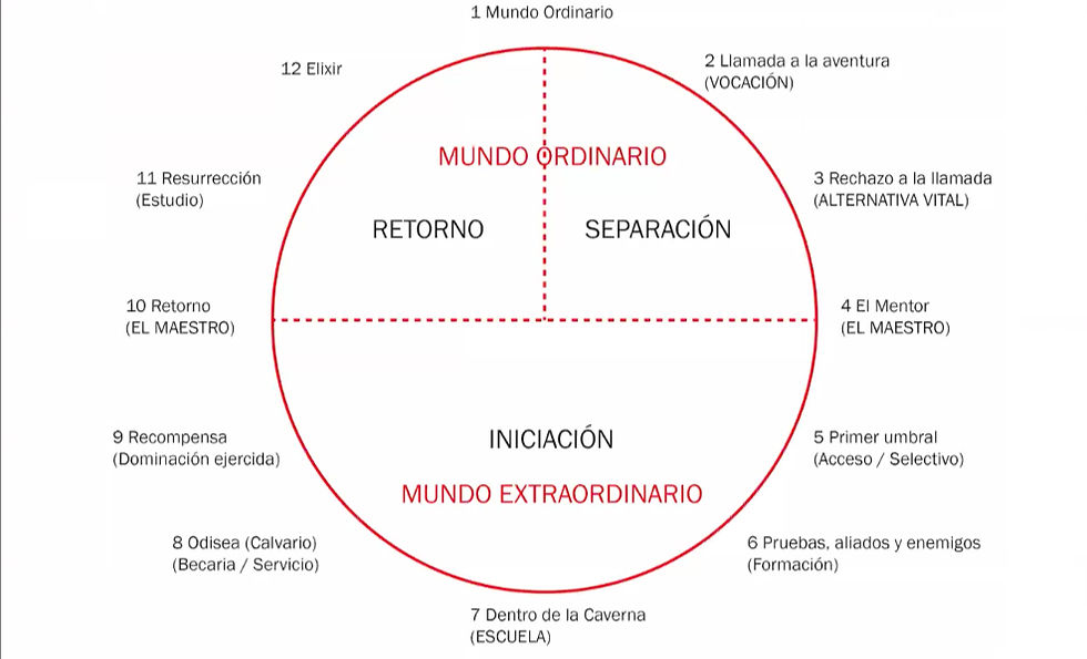 “El camino del héroe”, Yorobuku Magazine, completado por José María Echarte basado en el texto “El héroe de las mils caras” de Joseph Campbell, 1949.