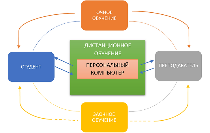 Схема дистанционного обучения.PNG