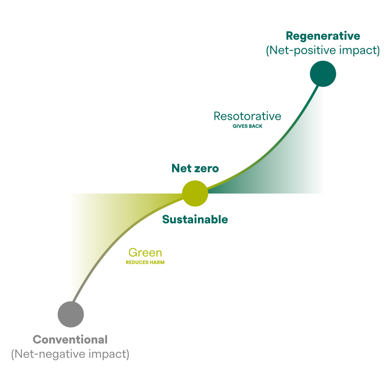 Image source: https://shoreditch.works/regenerativehub/