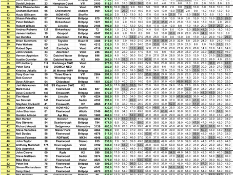 IOM Nationals - The results are in.