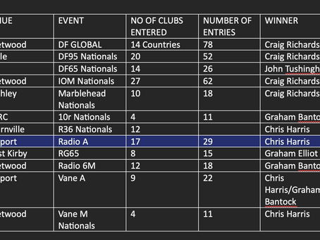 Preview of my MYA AGM Racing Officers Report.