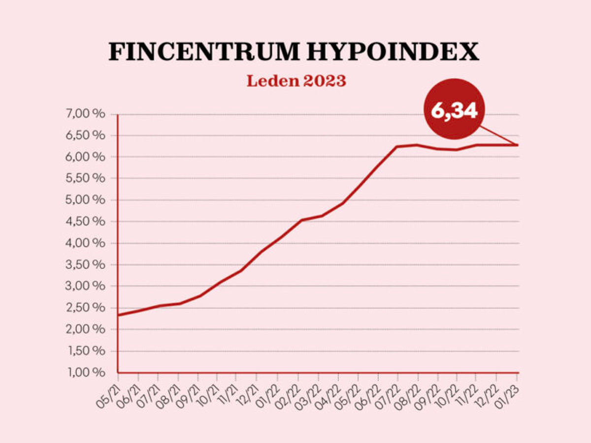 Zajímavý článek o hypotečních sazbách. Fincentrum Hypoindex leden 2023: Hypoteční sazby zamrzly.