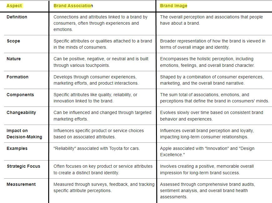 Brand Association vs Brand Image