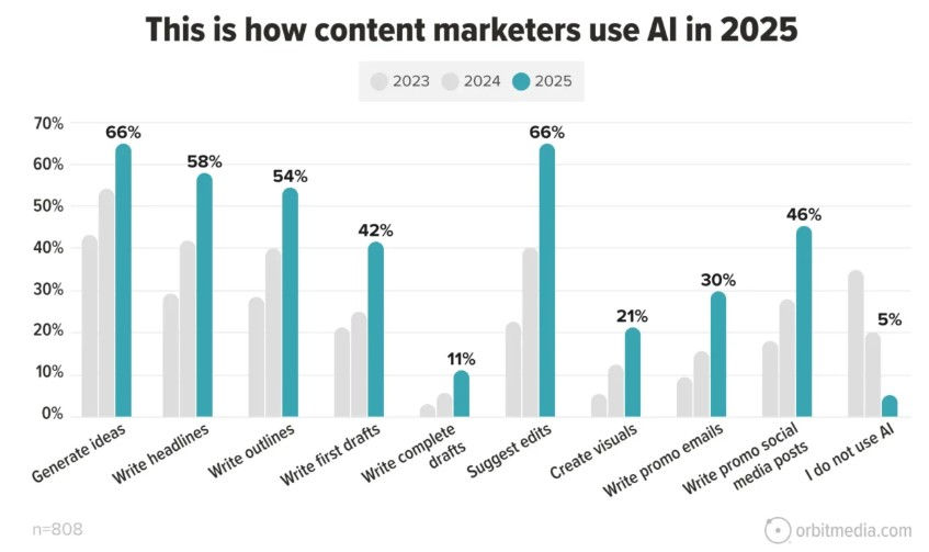 How Content Marketers Use AI