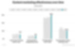 effectiveness of content marketing over time
