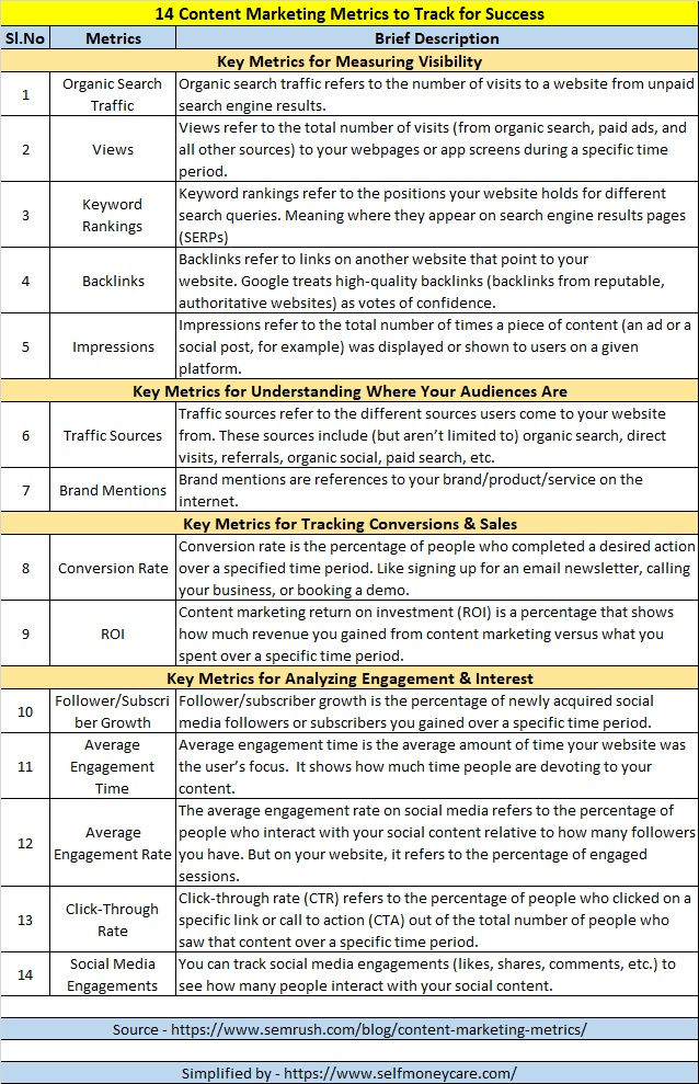 14 Content Marketing Metrics To Track For Success