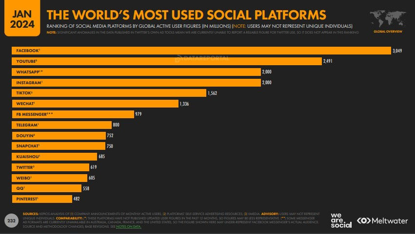 world's most used social media platforms