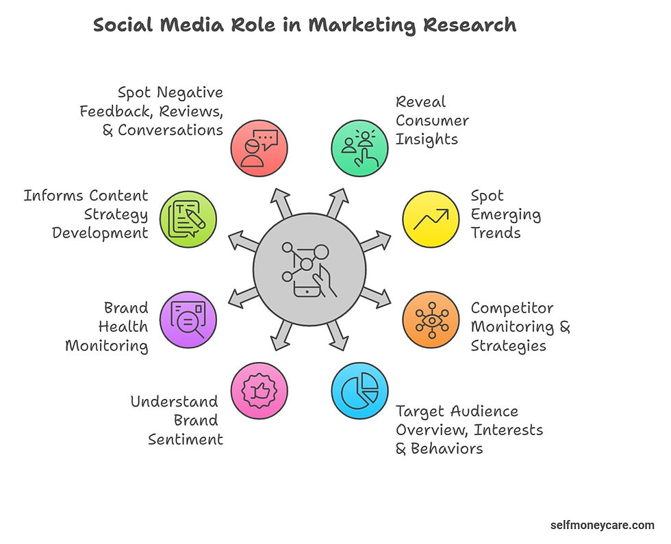 Social Media Role in Marketing Research