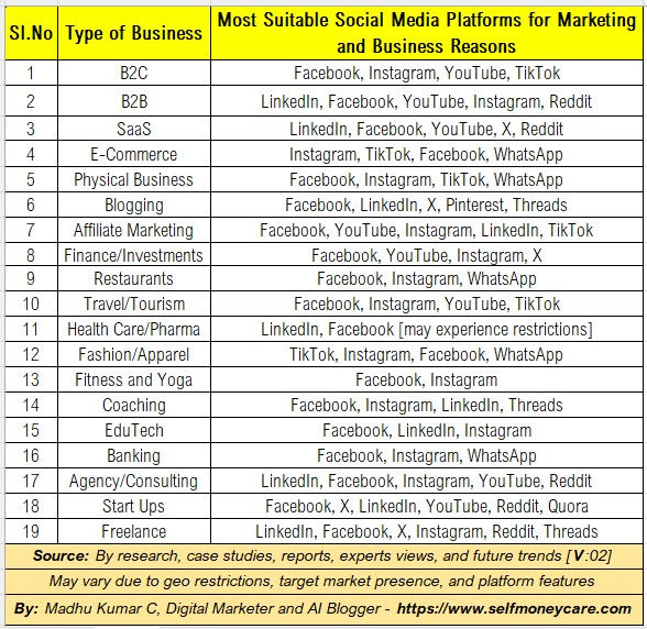 Most Suitable Social Media Platforms by Business Type