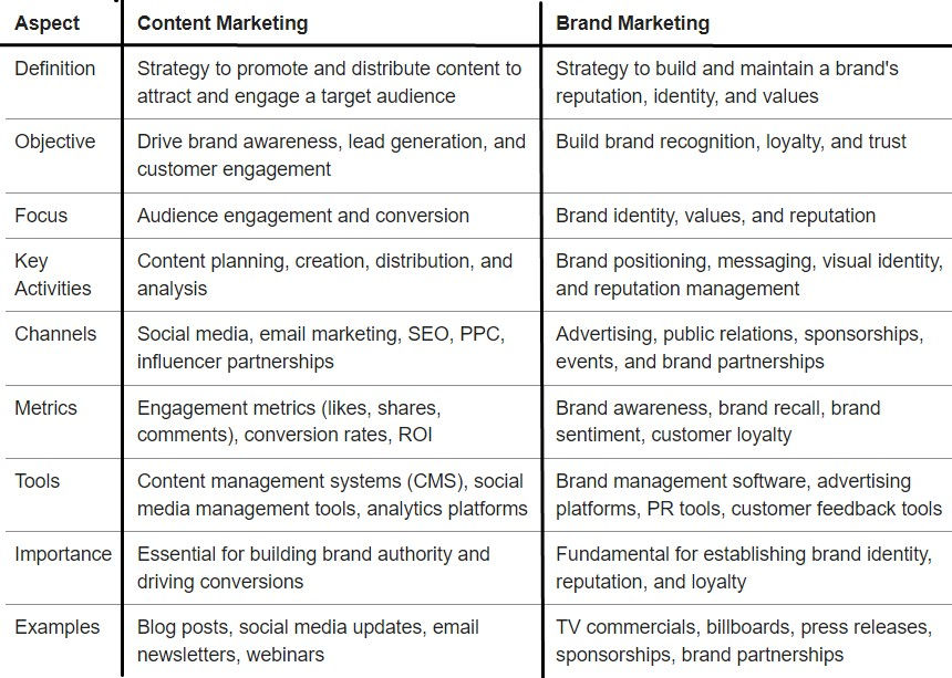 brand marketing vs content marketing - [Content Marketing vs Brand Marketing]