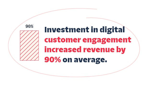 Investment in digital customer engagement increased revenue