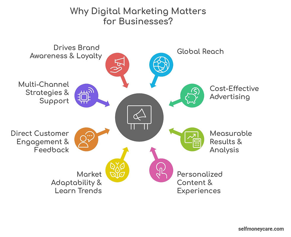 why should businesses use digital marketing - [why is digital marketing important