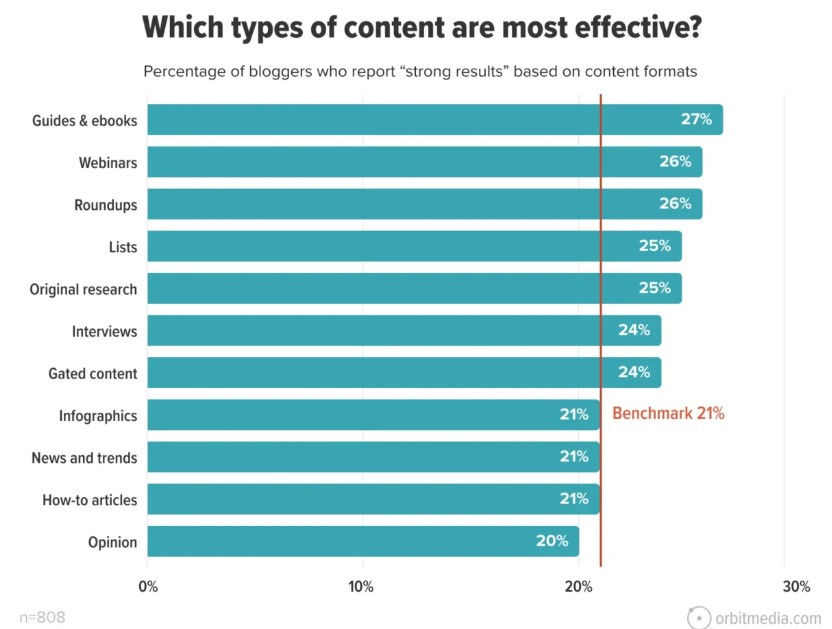 most effective types of content