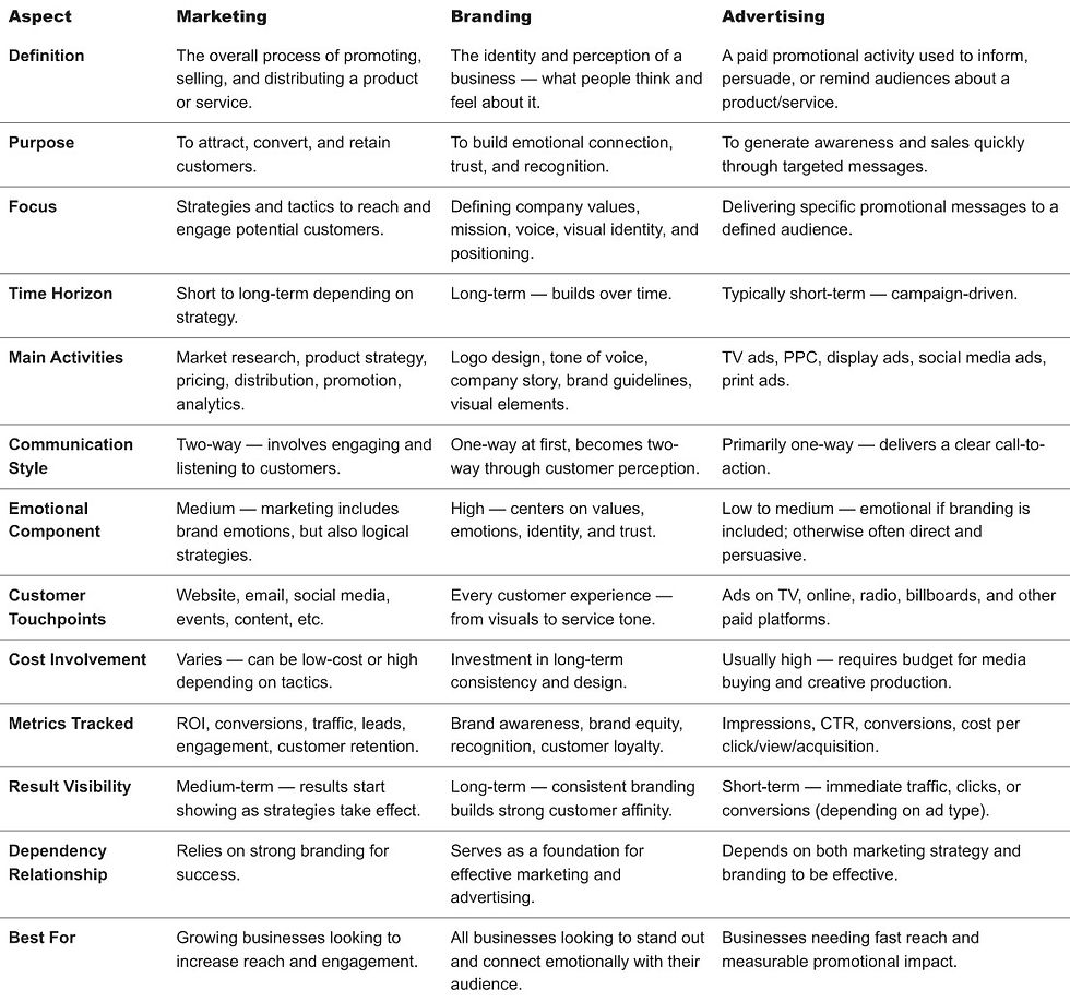 Marketing vs Branding vs Advertising