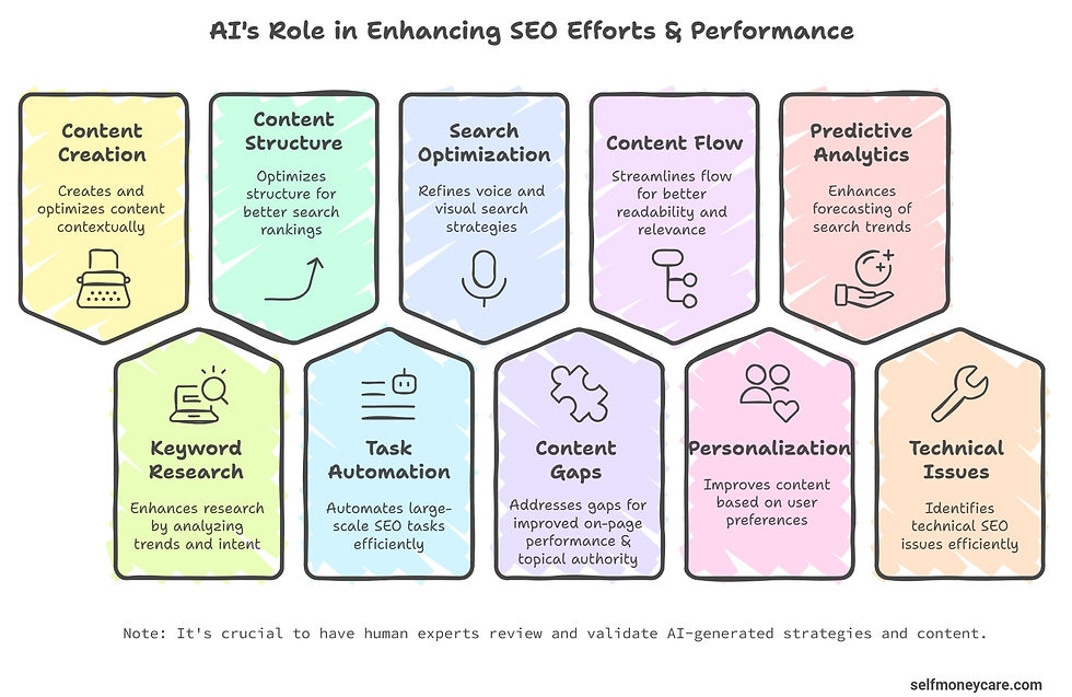 AI Role in Enhancing SEO Efforts and Performance