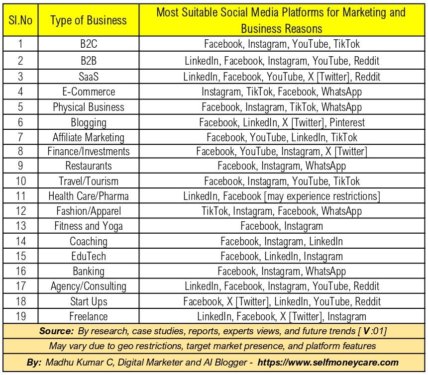 Most Suitable Social Media Platforms for Businesses