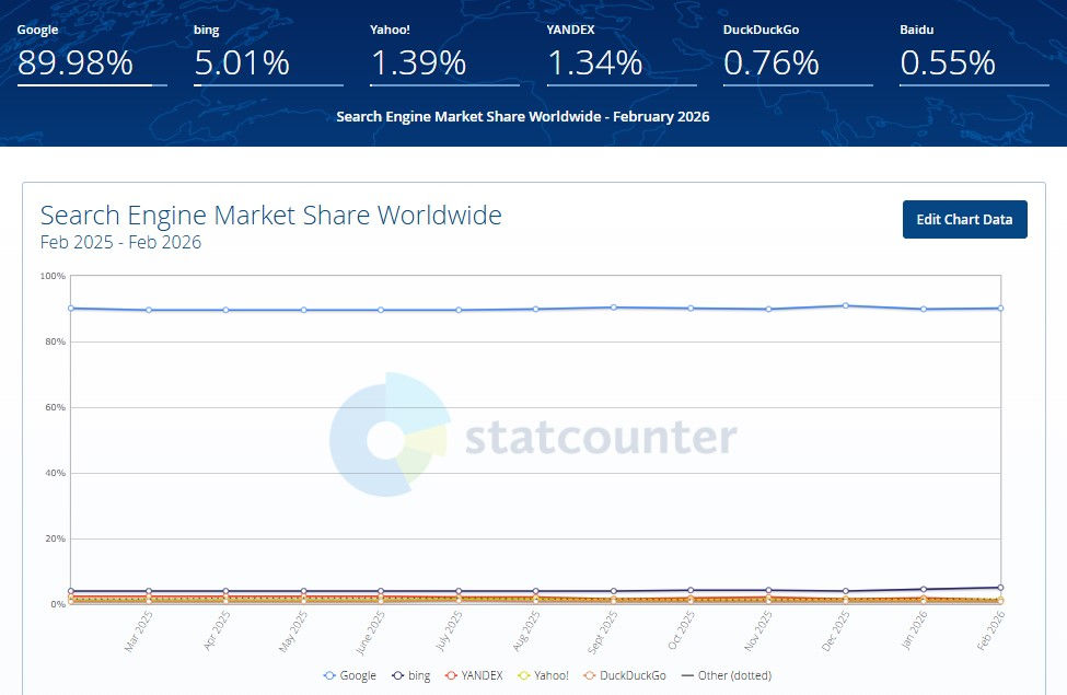 Search Engine Market Share Worldwide
