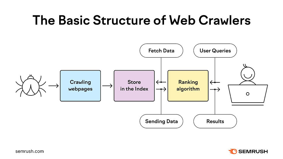 basic structure of web crawling - [understand how the crawling process work]