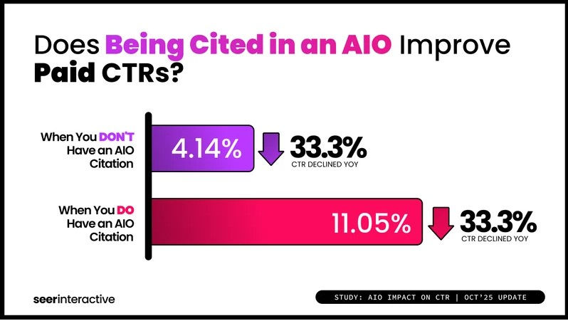 Does an AIO Citation Still Improve Paid CTRs