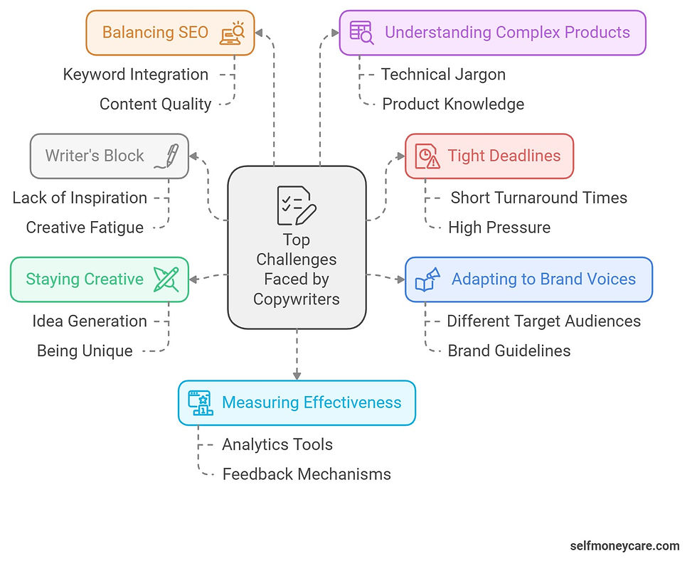 Top Challenges Faced by Copywriters