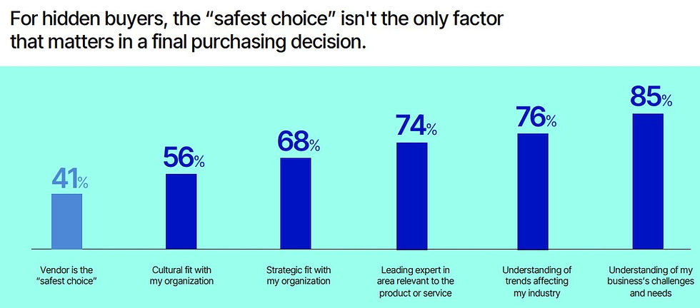 B2B factors that matter in a final purchasing decision