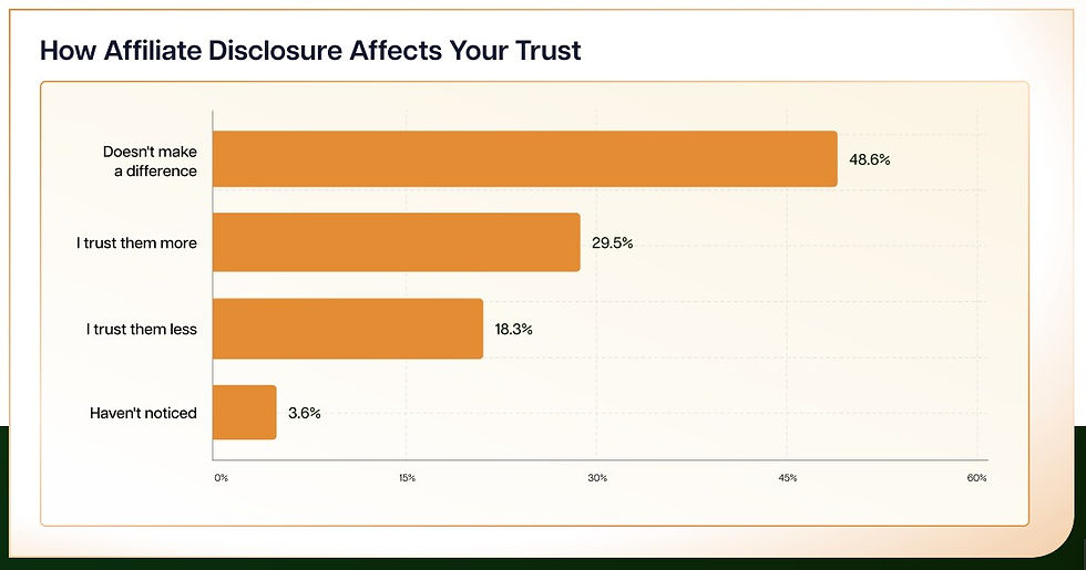 How Affiliate Disclosure Affects Consumers Trust