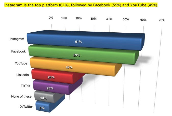 Video Content Publishing Social Media Platforms by Marketers