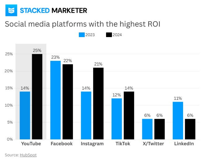 Social media platforms with the highest ROI