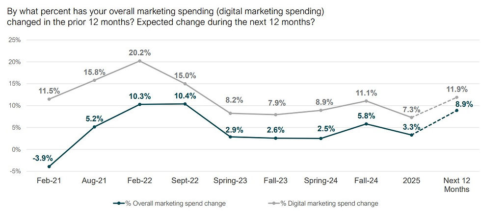Overall marketing spending and digital marketing spending growth