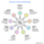 Benefits of Quora Marketing