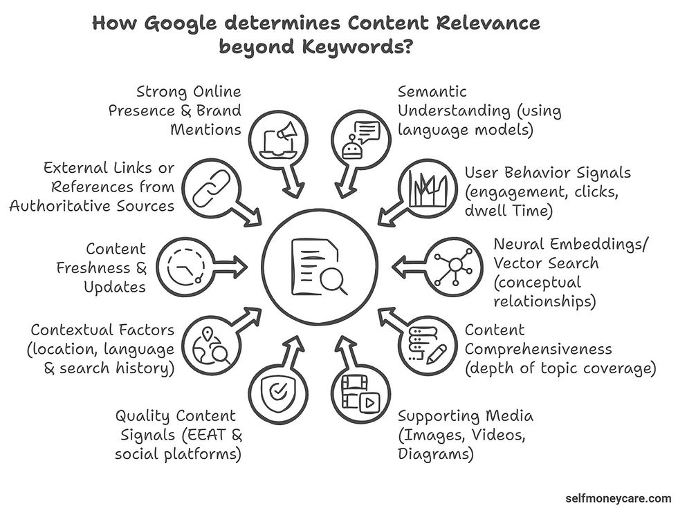 how does google determine if content is relevant to a search query beyond keywords