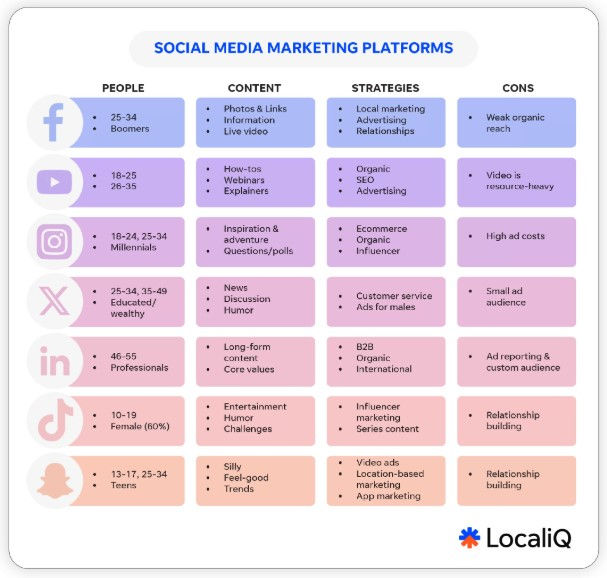 Pros and Cons of each social media platforms