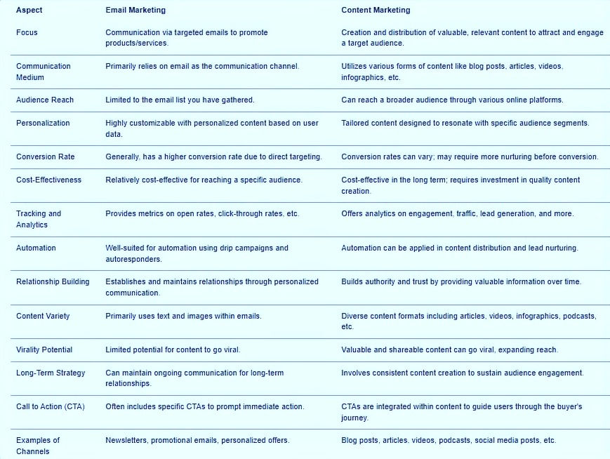 Email Marketing vs Content Marketing Comparison Table