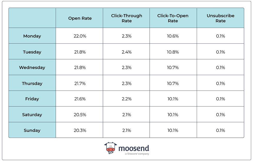 Email Marketing Campaign Benchmark Metrics