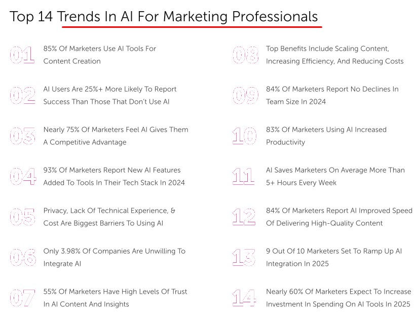 Trends in AI for Marketing Professionals