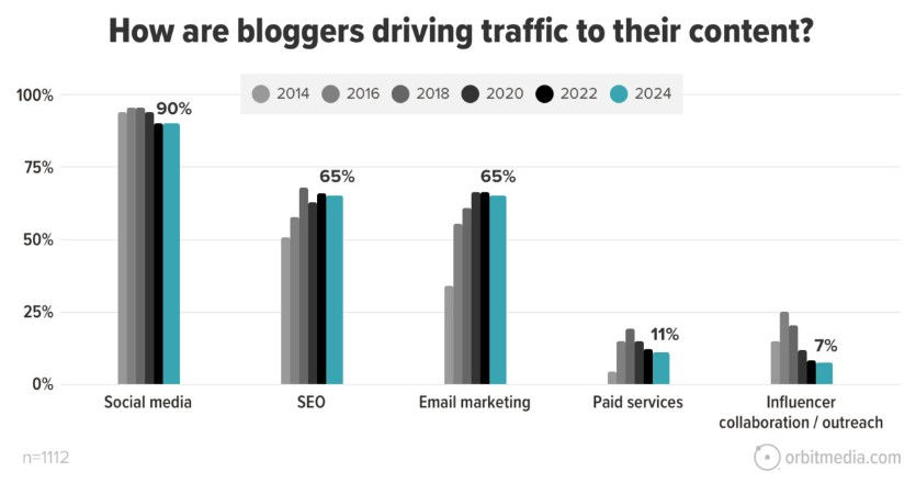 how are bloggers driving traffic to their content - [blogs traffic sources]