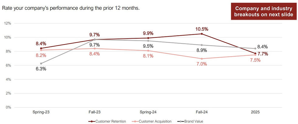 Company customer retention level
