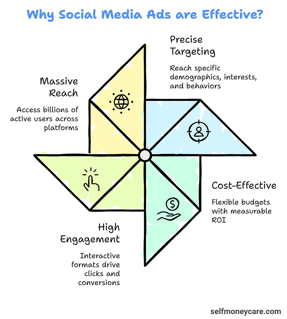 Why social media ads are effective