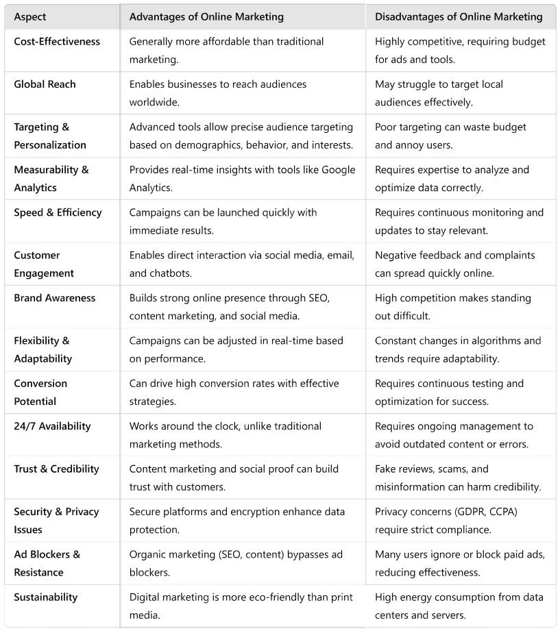 what are the advantages and disadvantages of online marketing