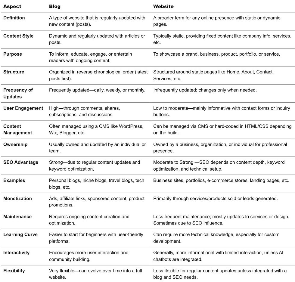 Difference between Blog and Website