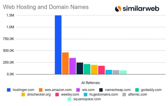 web hosting and domain names for AI referrals