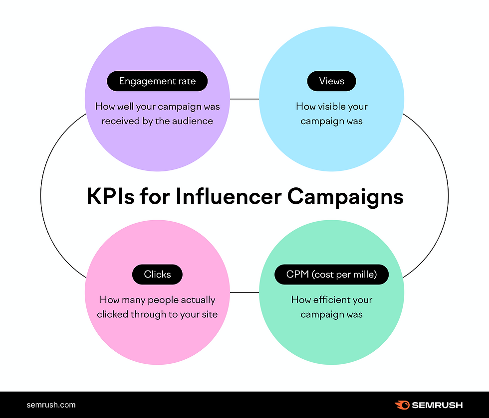 KPIs for influencer marketing campaigns