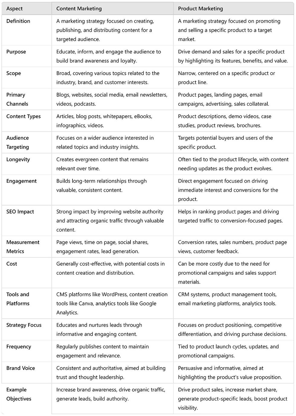 content marketing vs product marketing