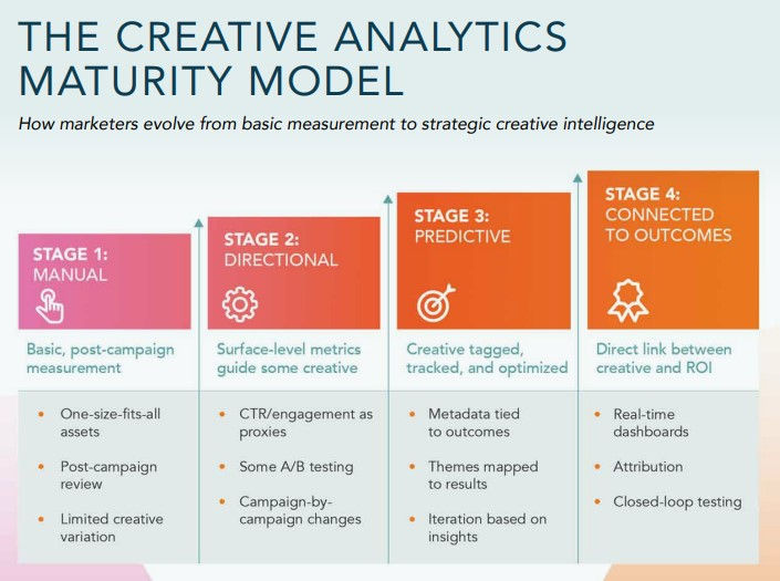 How marketers evolve from basic measurement to strategic creative intelligence