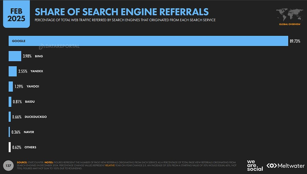 share of search engines referrals