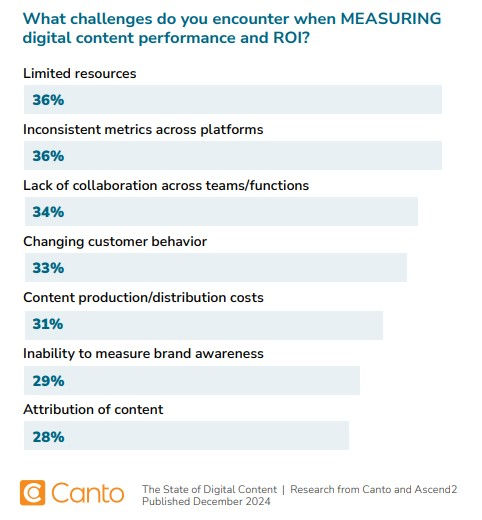 Challenges for Measuring Content Effectiveness or Performance and ROI
