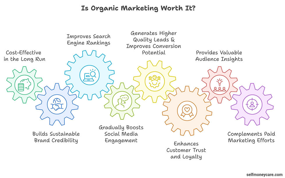 Is Organic Marketing Worth It